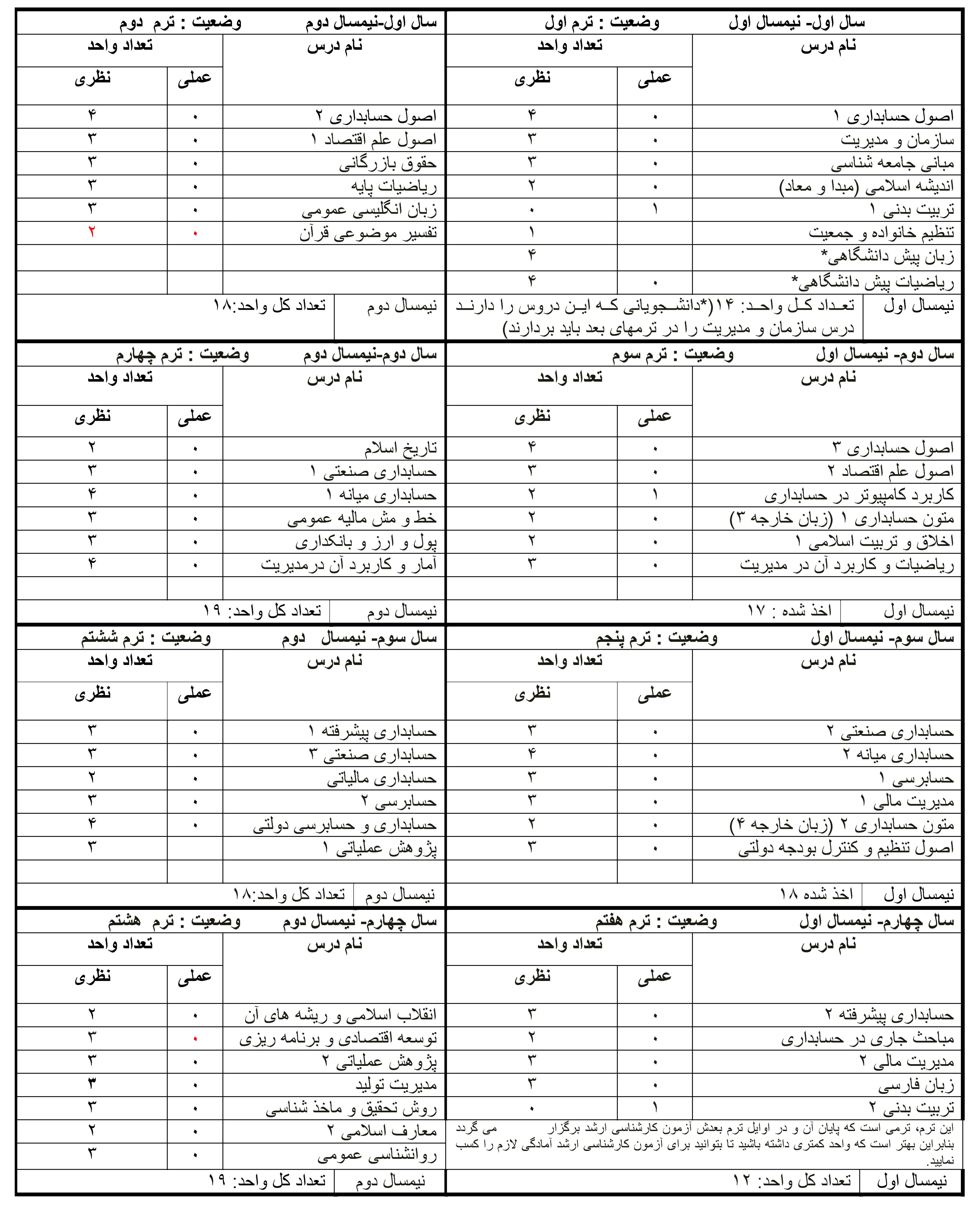 کدام شاخه حسابداری بهتر است